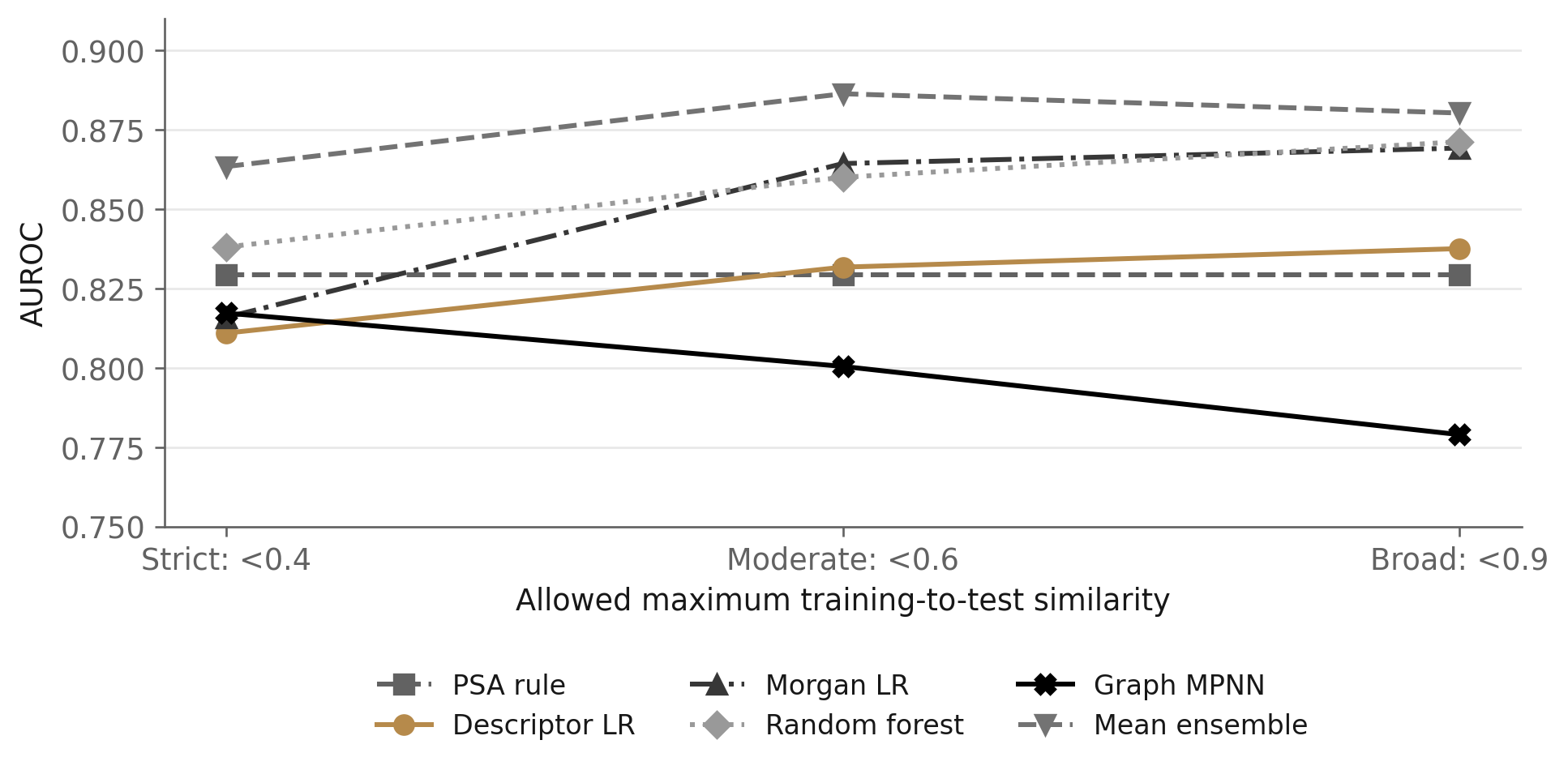 Figure 1. Five-seed mean AUROC with the same test rows, training size and class balance within each seed. Lines connect conditions; they are not confidence intervals.