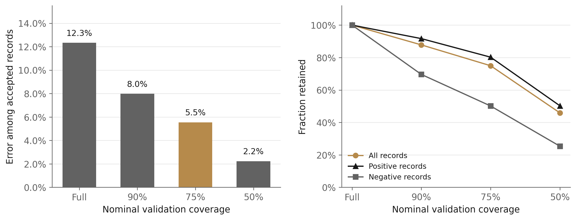 Figure 2. Illustrative descriptor-confidence policy, averaged over five seeds. Cutoffs came from separate validation records; achieved external coverage differs from nominal coverage.