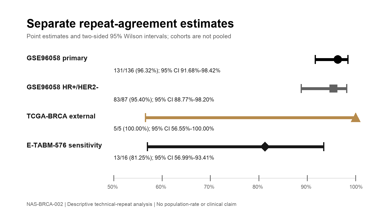 Four separate technical-repeat agreement estimates with 95 percent Wilson intervals