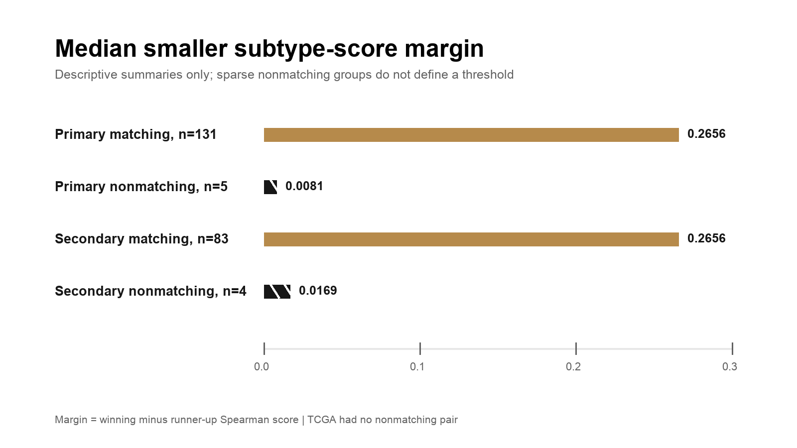 Median smaller PAM50 subtype-score margin for matching and nonmatching repeat pairs